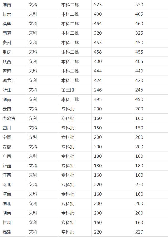 预测2020年高考文科分数线,考生和家长提前看,心里有底丝毫不慌