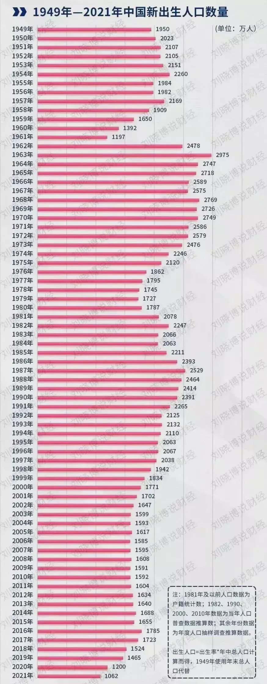 历年全国人口出生数量统计