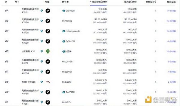 金色Web3.0周报 | NFT项目Loot交易额突增超越The Sandbox