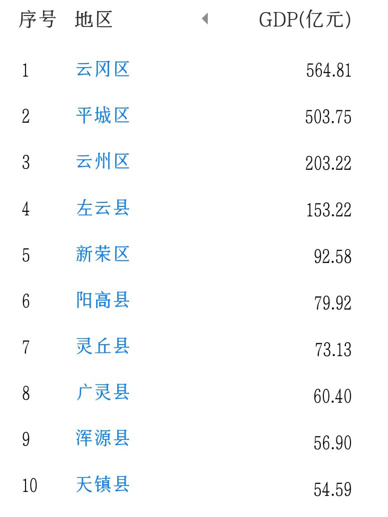大同10区县gdp:平城区突破500亿,阳高县领先灵丘县,浑源县第9