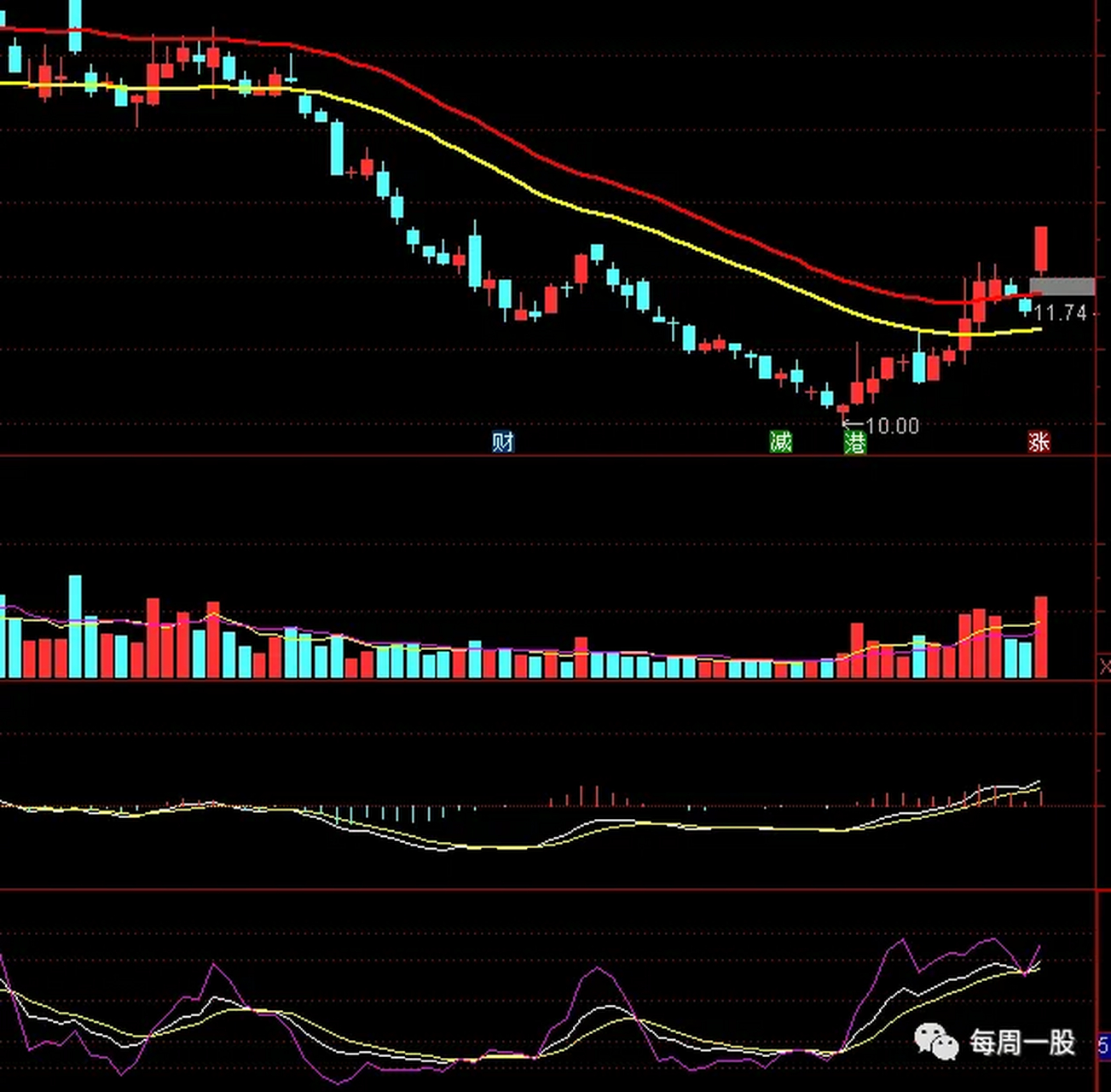 明日关注一股000815 技术分析:该股属于人工智能 云计算 大数据 数据