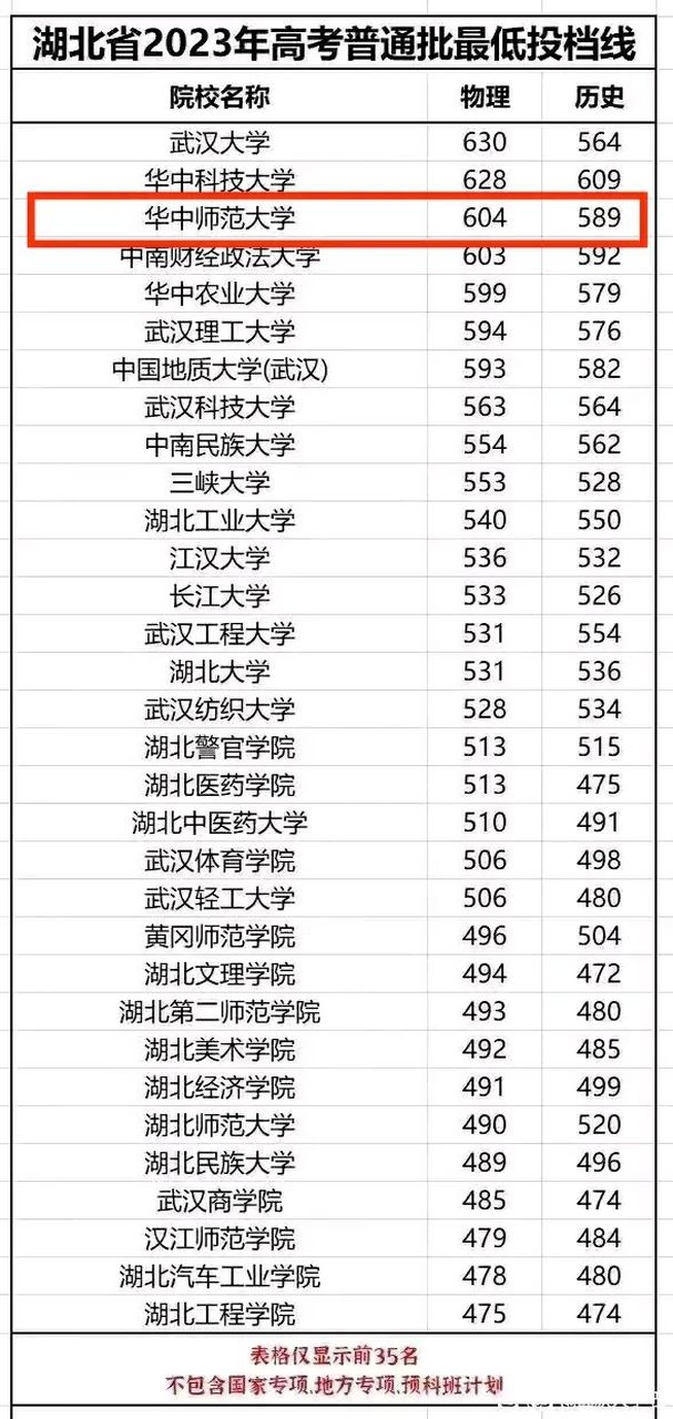 2023湖北省大学投档线,华师已经成为211头牌.