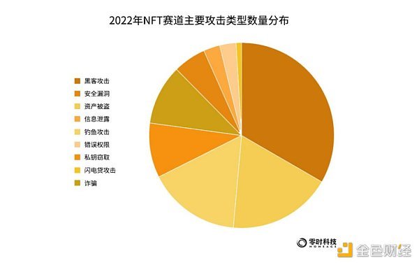 《2022年全球Web3行业安全研究报告》正式发布