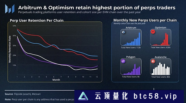 蓬勃发展的L2：Arbitrum Optimism等不同生态用户获取和留存策略分析