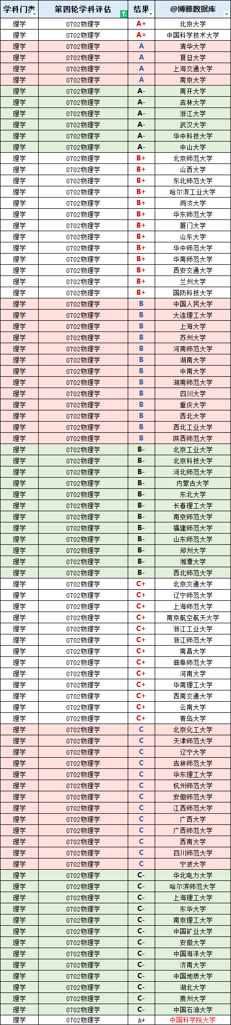 中国高校物理学学科实力排名:教育部四轮学科评估中,一级学科共有89所