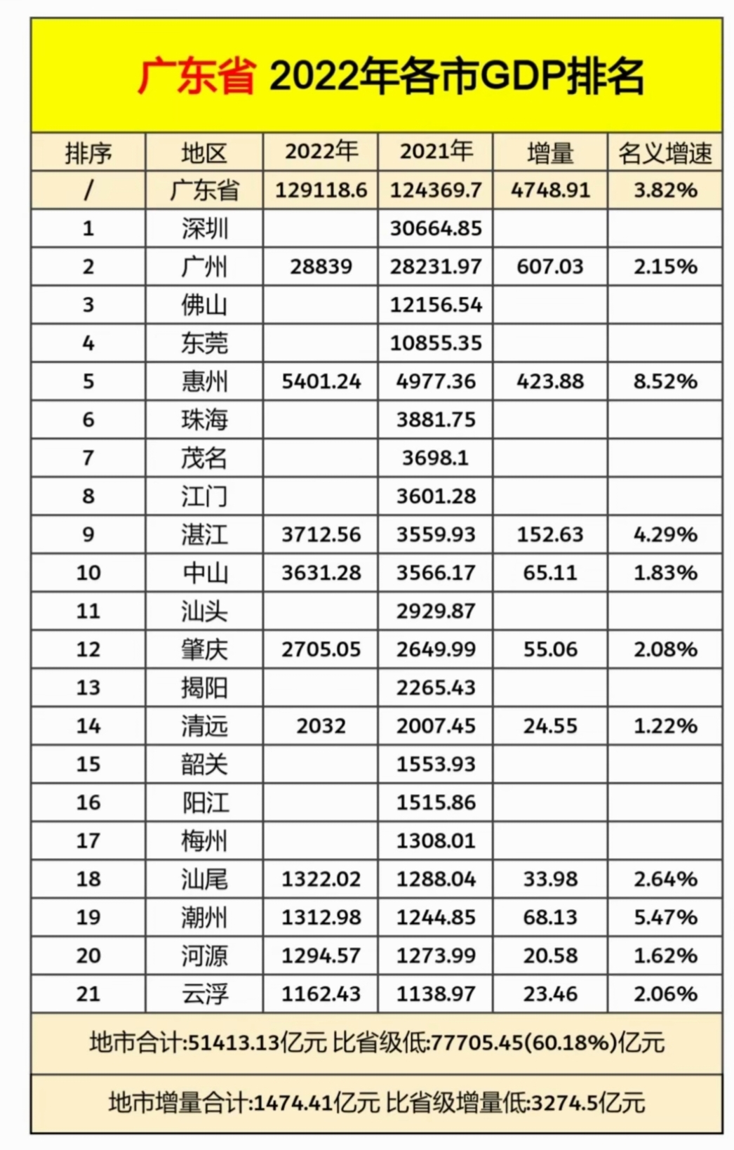 2022年惠州gdp增速全省第一