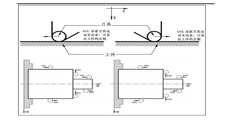 刀尖补偿方向图g41图片