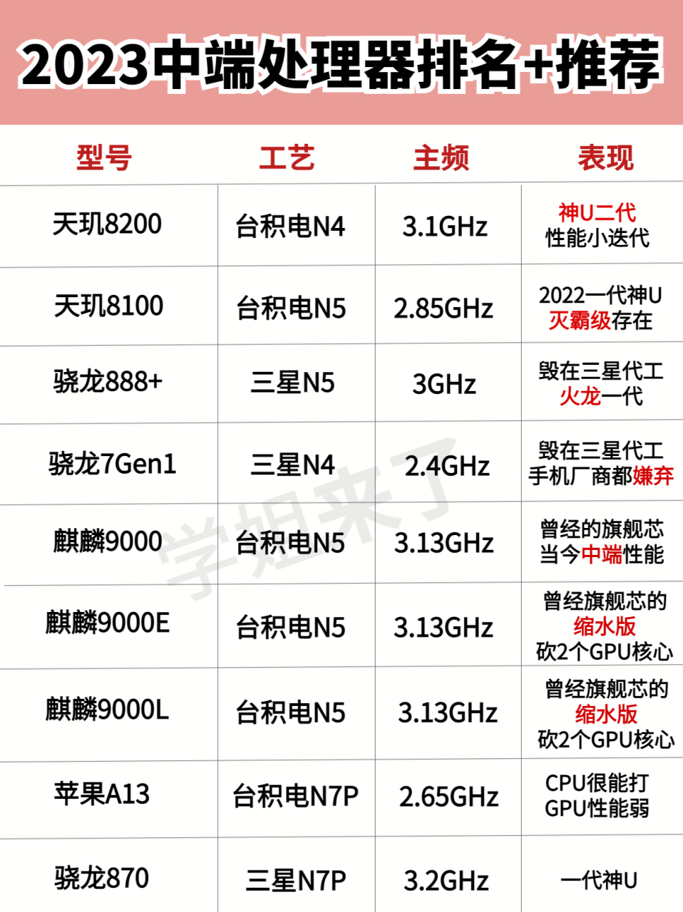 2023年中端处理器排名,联发科直接不上榜了……#手机芯片# #骁龙