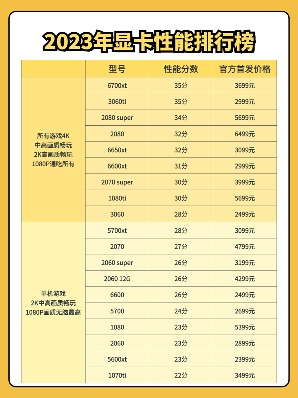 2023年显卡排行榜#数码