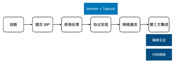 读懂比特币协议重要里程碑：Schnorr签名和Taproot软分叉升级