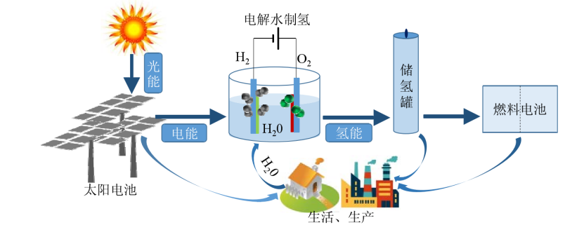 光伏制氢流程图图片