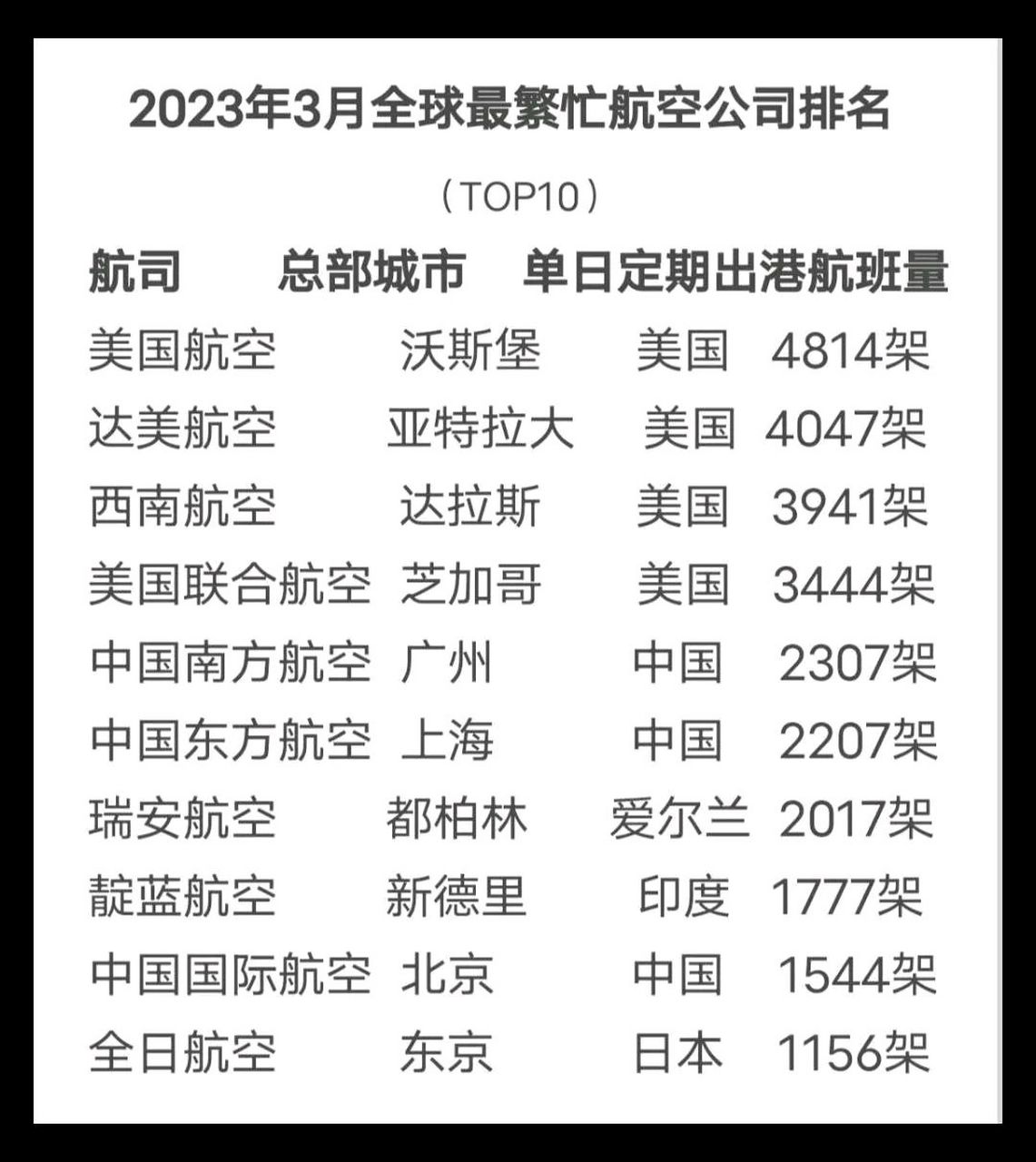 2023年3月全球最繁忙航空公司排名top10.