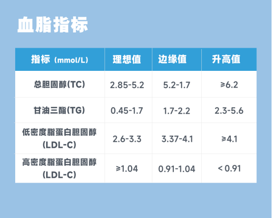 降血脂藥物怎麼吃?