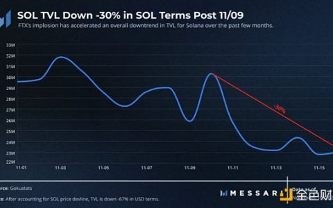 FTX 崩溃后 Solana生态将走向何方