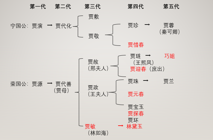 《红楼梦》贾府人物关系图表