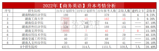 湖南統招專升本|