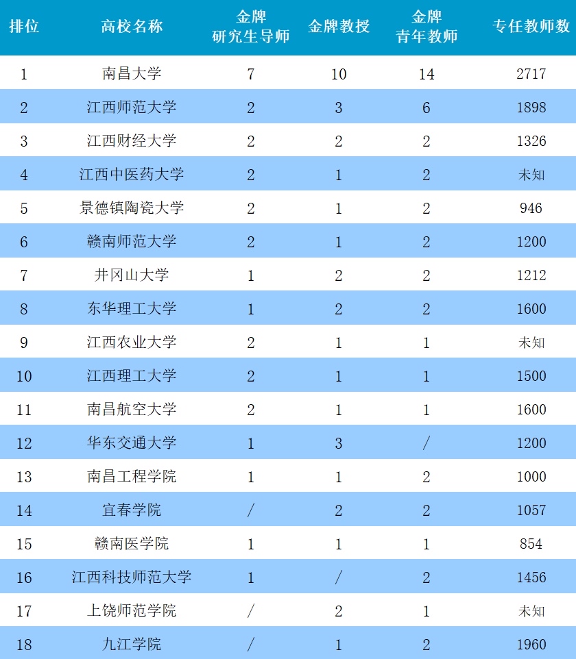 江西十大高校排名,前四所大學是江西省頂尖大學!