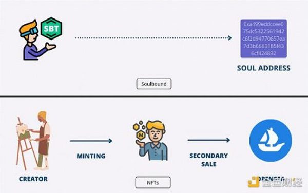 灵魂绑定代币的实用性被夸大？聊一聊其面临的挑战与潜在机遇