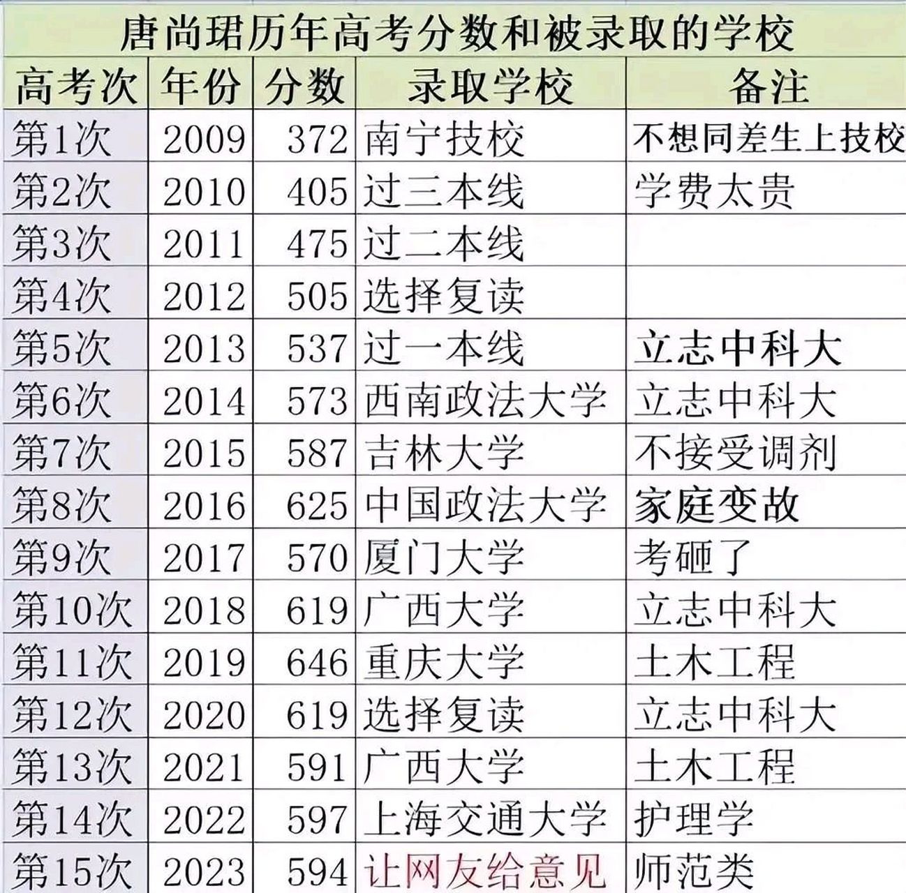 7月20日,唐尚珺再一次更新動態,強調自己很難以接受當下的狀態.