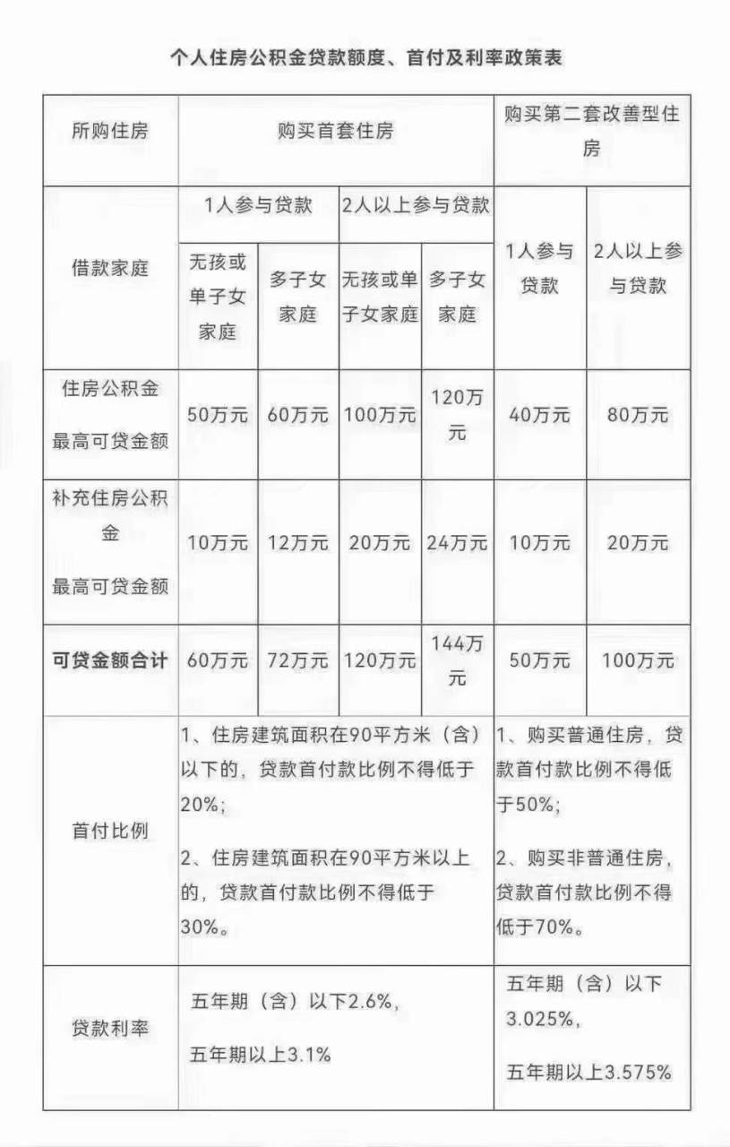 一张图带您了解,上海买房公积金贷款额度,首付比例和利率政策