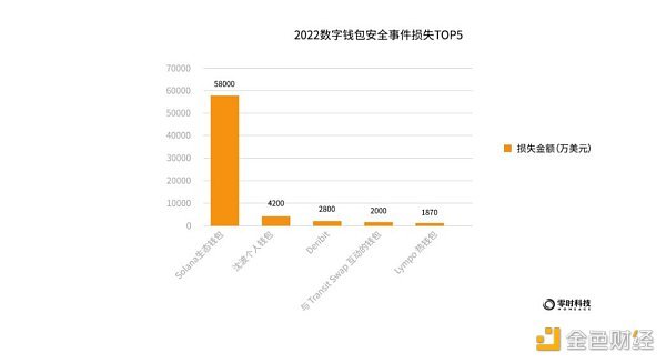 《2022年全球Web3行业安全研究报告》正式发布