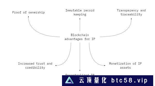 IP与NFT生态系统：探究NFT的潜力与优势