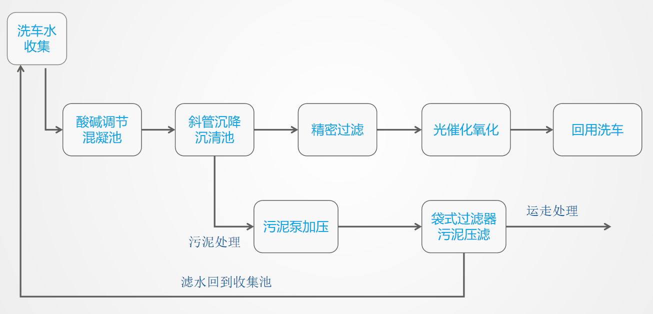 洗车循环水系统图解图片