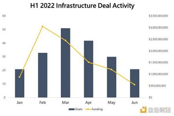Crypto VC上半年报告：熊市热度不减  投资金额超302亿美元