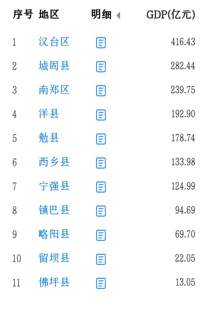 2021年汉中市各区县gdp:城固县第2,勉县178.74亿元,镇巴县第8