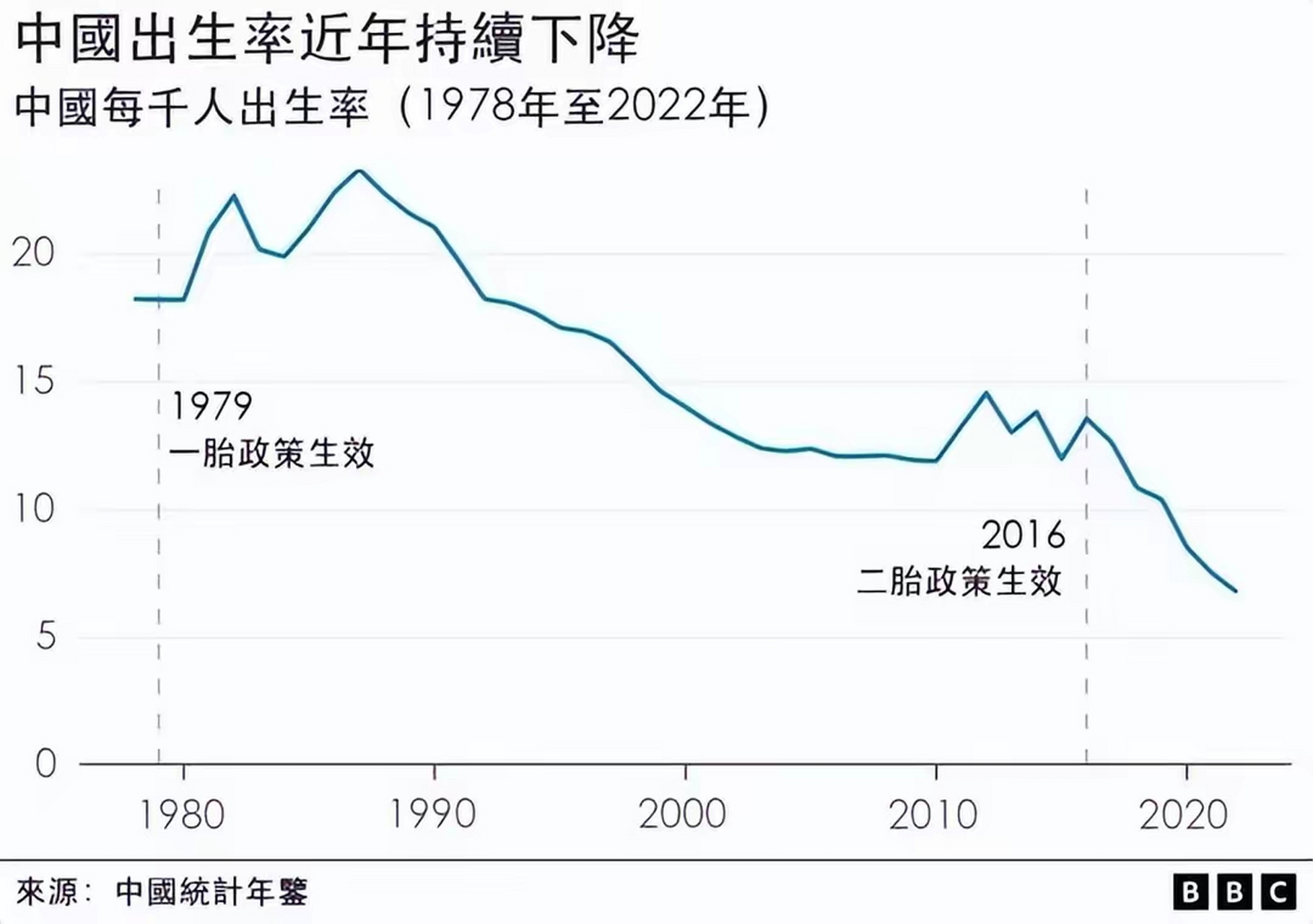 中国近十年出生率曲线图片