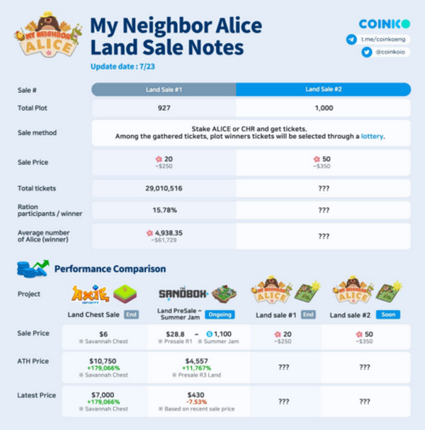 My Neighbor Alice 土地打新成本分析