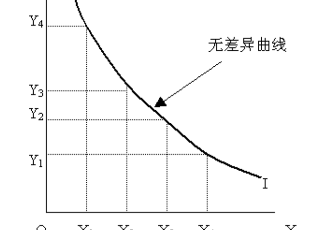 无差异曲线图怎么画图片