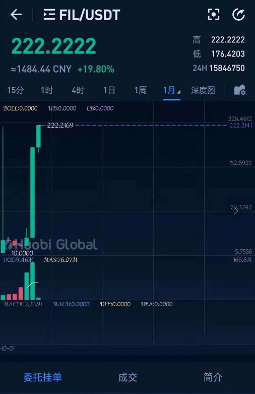 fil币，fil币还能涨起来吗