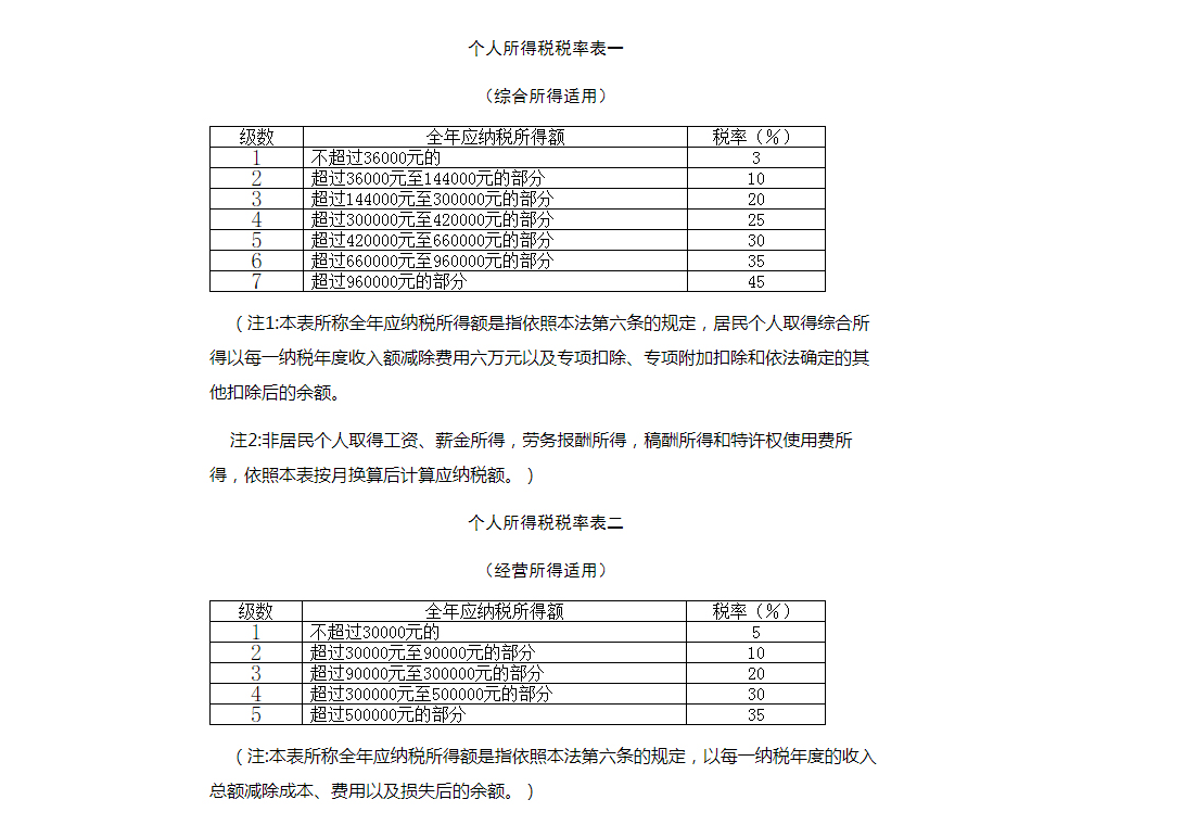 杭州个人所得税扣除标准(全国基本都是一个标准)
