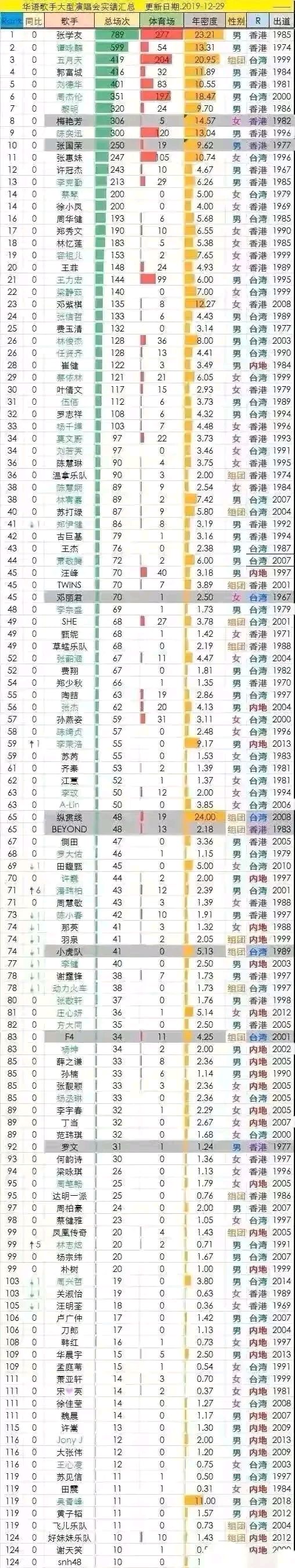 华语歌手演唱会总场次记录 这是最完整的演唱会数量榜,张学友是华人里