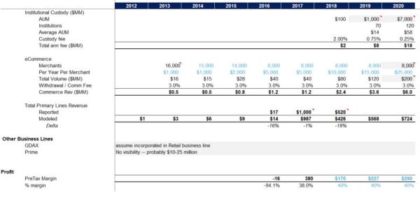 Coinbase上市背后：中国资本入局，估值或达280亿美元