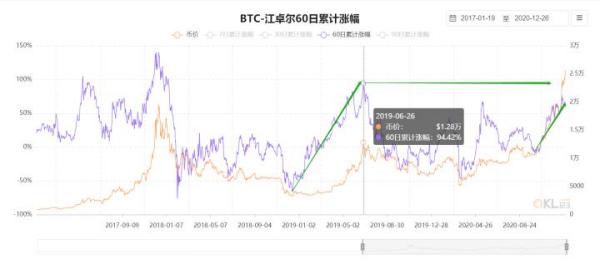 【分析师看后市】比特币进一步加速上涨，目标指向3万美金！