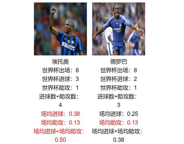 致命非洲锋!埃托奥与德罗巴职业生涯荣誉数据全对比