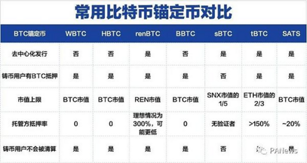 深入剖析BTC锚定币发行方式 如何形成安全、高效、易用的锚定币？