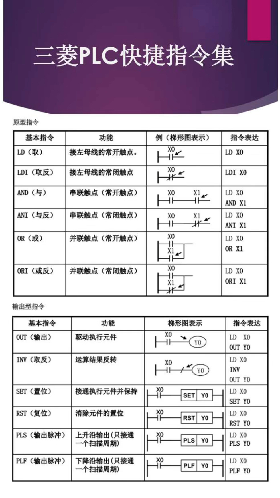 三菱plc指令表,收藏起来以后用得上#零基础学电工 #plc #自动化