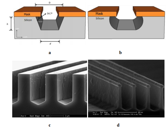 湿法蚀刻和干法蚀刻工艺