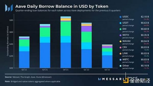 Messari：解读「DeFi 风向标」Aave 二季度进展