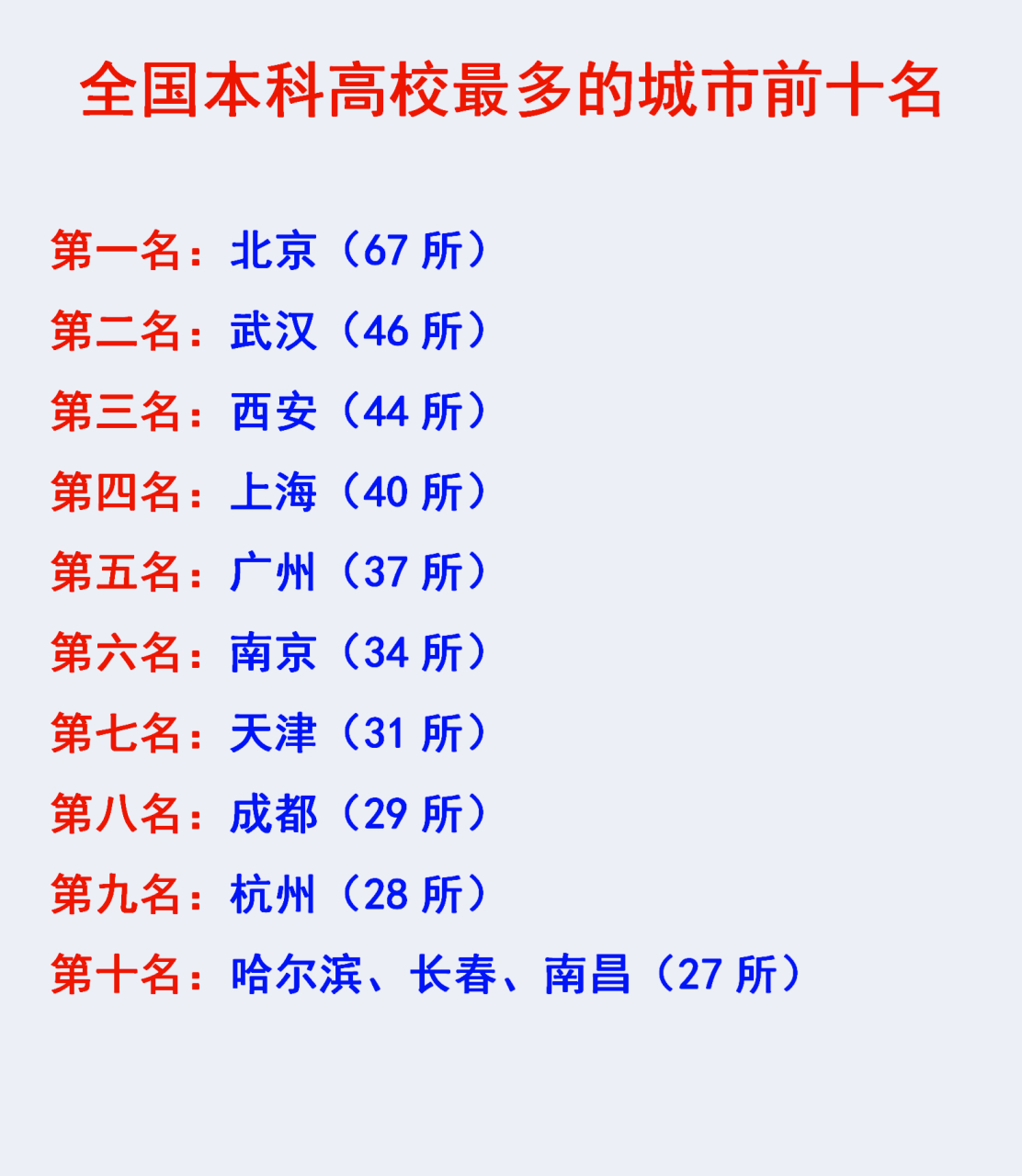 全国本科大学最多的前十名城市,全部整理在这张图上了,分别是第一名