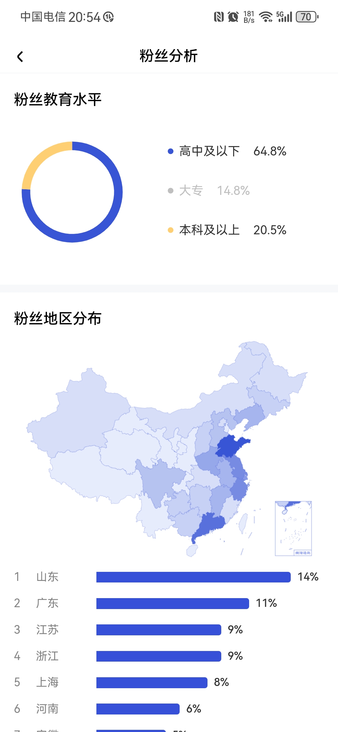 自媒体#  看了一下自己百家号的粉丝画像,简单总结如下:1
