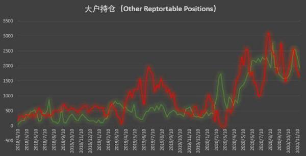 比特币持仓周报：大型机构坚定追涨，散户逆势搏空草草收场