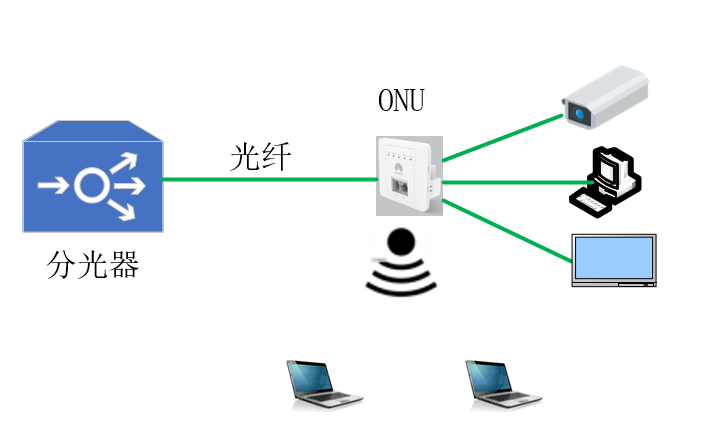 满足有线,无线覆盖的需求 1根光纤加上1台onu设备就可以为多台电脑