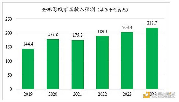 首发 | 游戏行业与GameFi研究报告