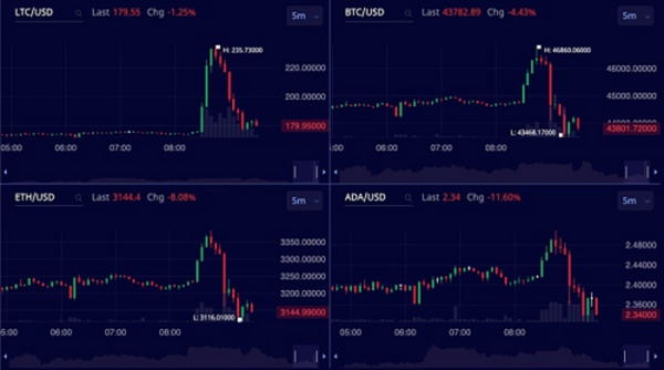 莱特币惊魂一夜 币圈黑手戏耍了所有人