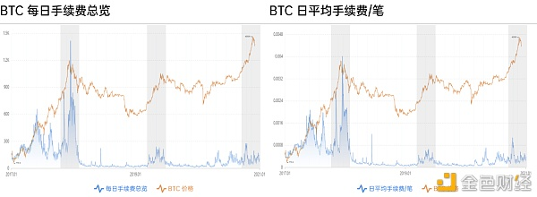 九组数据图读懂比特币牛市是否终结