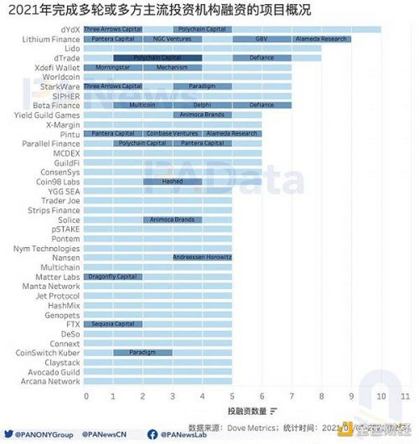 2021年投融年报：1205个项目披露投融资共305亿美元 链游赛道最受关注